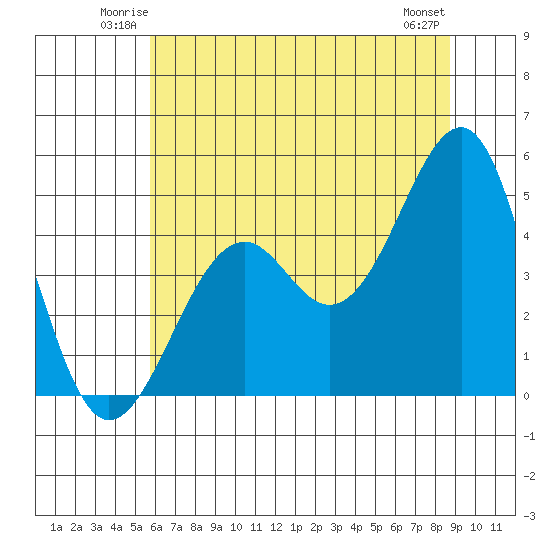 Westport, CA tide chart for Friday, June 12, 2026