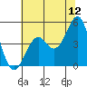 Westport, CA tide chart for Friday, June 12, 2026