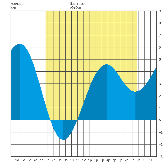 Westport, CA tide chart for Thursday, June 18, 2026