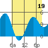 Westport, CA tide chart for Friday, June 19, 2026
