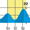 Westport, CA tide chart for Monday, June 22, 2026