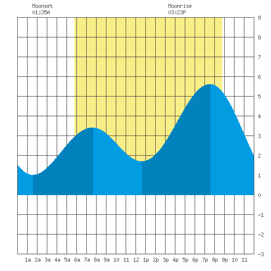 Westport, CA tide chart for Tuesday, June 23, 2026