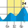 Westport, CA tide chart for Wednesday, June 24, 2026