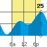 Westport, CA tide chart for Thursday, June 25, 2026