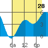 Westport, CA tide chart for Sunday, June 28, 2026