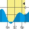 Westport, CA tide chart for Thursday, June 4, 2026