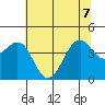 Westport, CA tide chart for Sunday, June 7, 2026