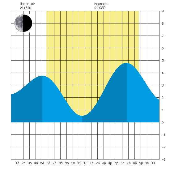 Westport, CA tide chart for Monday, June 8, 2026