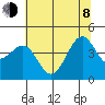 Westport, CA tide chart for Monday, June 8, 2026