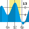 Westport tide chart for Wednesday, January 13, 2021