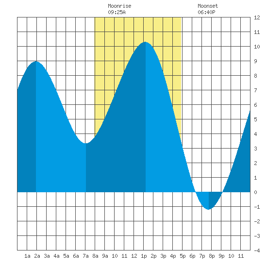 Westport tide chart for Thursday, January 14, 2021