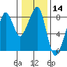 Westport tide chart for Thursday, January 14, 2021