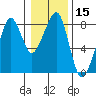 Westport tide chart for Friday, January 15, 2021
