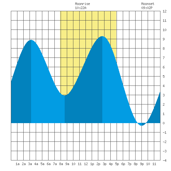 Westport tide chart for Saturday, January 16, 2021