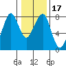 Westport tide chart for Sunday, January 17, 2021