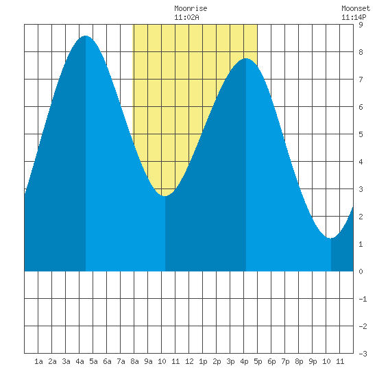 Westport tide chart for Monday, January 18, 2021