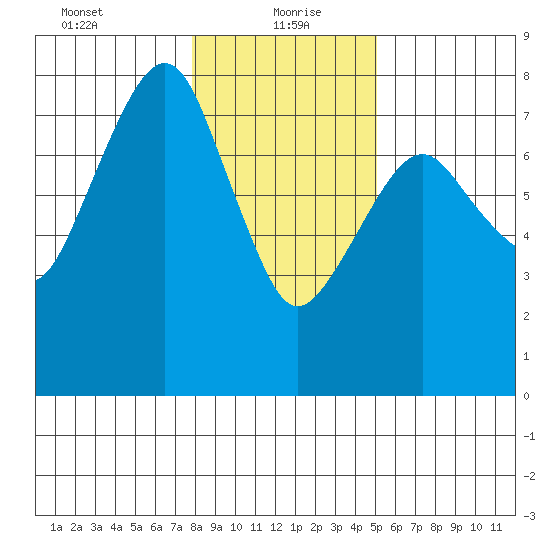 Westport tide chart for Thursday, January 21, 2021