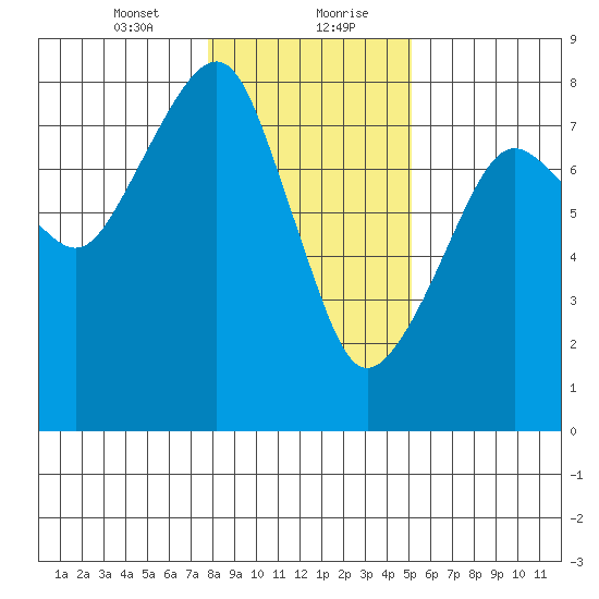 Westport tide chart for Saturday, January 23, 2021