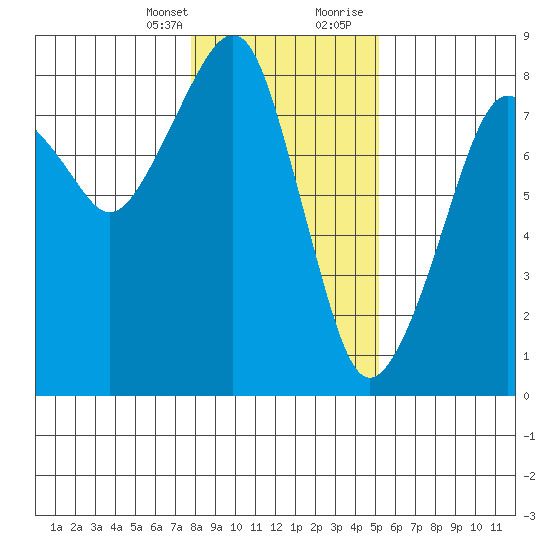 Westport tide chart for Monday, January 25, 2021