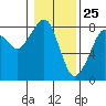 Westport tide chart for Monday, January 25, 2021