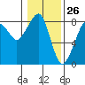 Westport tide chart for Tuesday, January 26, 2021