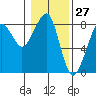 Westport tide chart for Wednesday, January 27, 2021