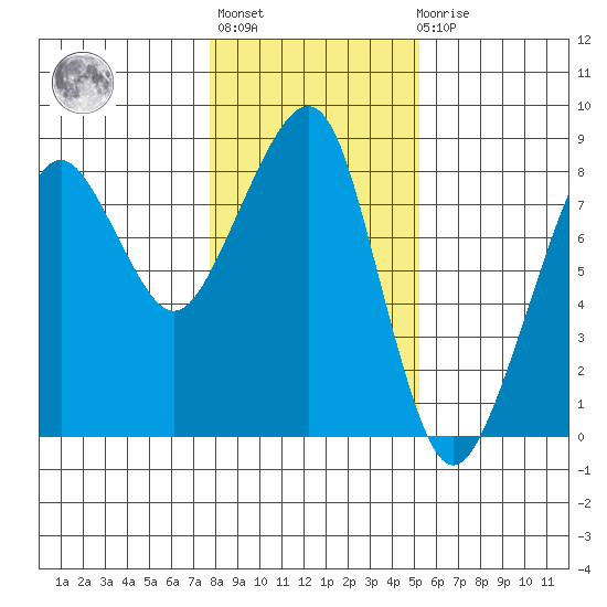 Westport tide chart for Thursday, January 28, 2021