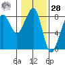 Westport tide chart for Thursday, January 28, 2021