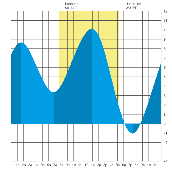 Westport tide chart for Friday, January 29, 2021