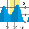 Westport tide chart for Saturday, January 2, 2021