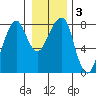 Westport tide chart for Sunday, January 3, 2021