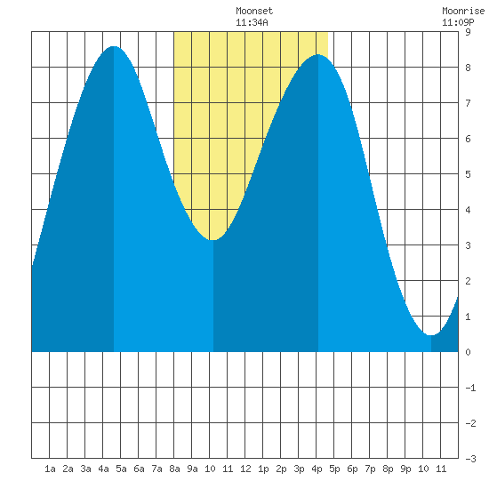 Westport tide chart for Monday, January 4, 2021