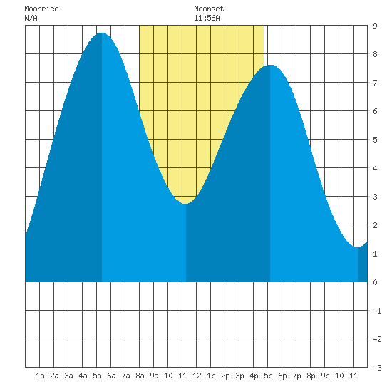 Westport tide chart for Tuesday, January 5, 2021