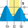 Westport tide chart for Tuesday, January 5, 2021