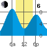 Westport tide chart for Wednesday, January 6, 2021