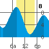 Westport tide chart for Friday, January 8, 2021