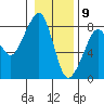 Westport tide chart for Saturday, January 9, 2021