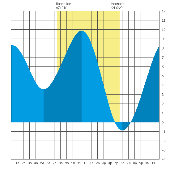 Westport tide chart for Wednesday, February 10, 2021
