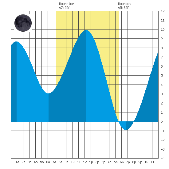 Westport tide chart for Thursday, February 11, 2021