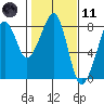 Westport tide chart for Thursday, February 11, 2021
