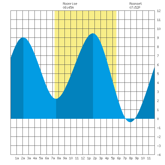Westport tide chart for Saturday, February 13, 2021