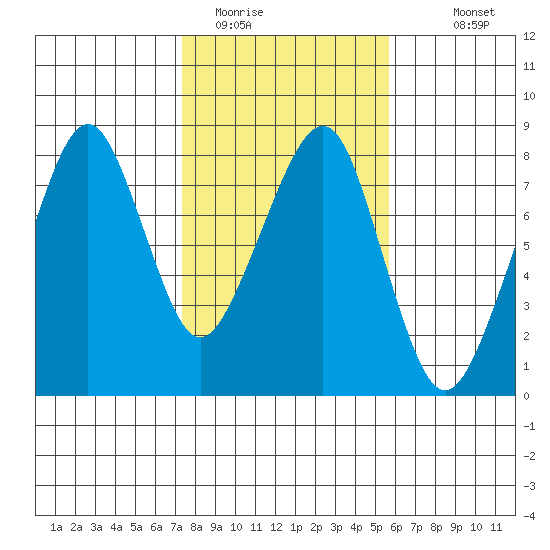 Westport tide chart for Sunday, February 14, 2021