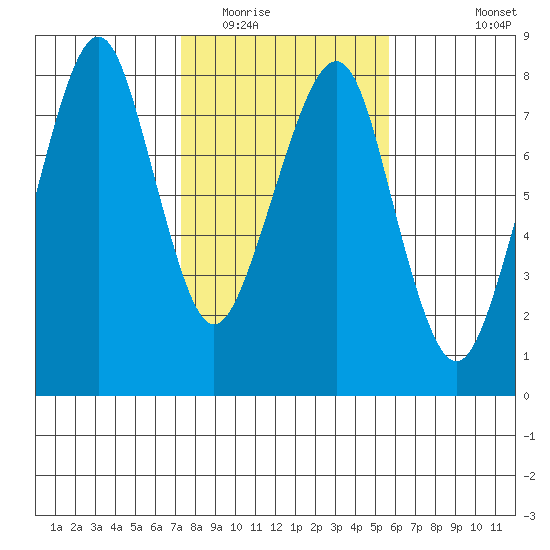 Westport tide chart for Monday, February 15, 2021