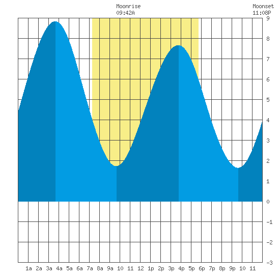 Westport tide chart for Tuesday, February 16, 2021