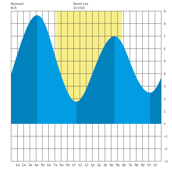 Westport tide chart for Wednesday, February 17, 2021