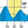 Westport tide chart for Thursday, February 18, 2021