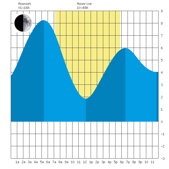 Westport tide chart for Friday, February 19, 2021