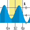 Westport tide chart for Monday, February 1, 2021