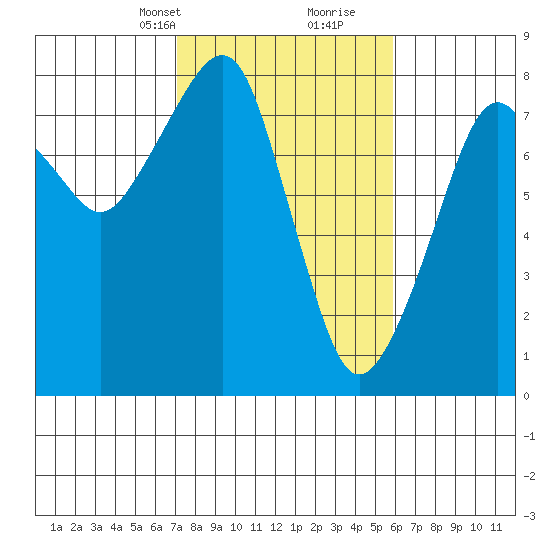 Westport tide chart for Tuesday, February 23, 2021