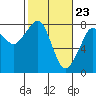 Westport tide chart for Tuesday, February 23, 2021